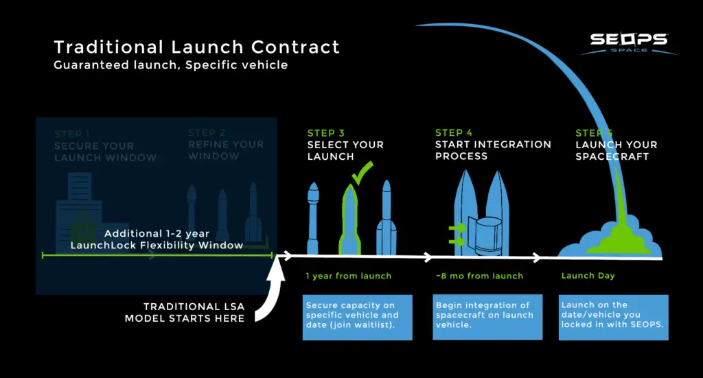 Traditional Launch Infographic